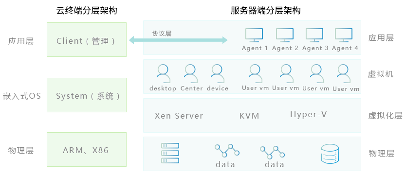 逻辑架构图